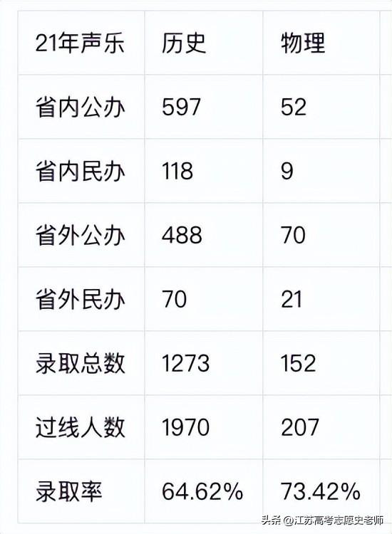 音乐生历史组文化都能过线的情况下如何选科