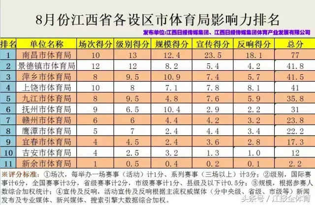 抚州市运动会足球冠军名单_抚州著名运动员_抚州市足球协会