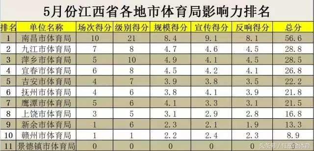 抚州著名运动员_抚州市足球协会_抚州市运动会足球冠军名单