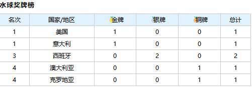 2019世界游泳锦标赛总奖牌榜，游泳跳水花游水球各单项金牌榜