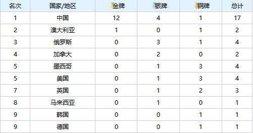 2019世界游泳锦标赛总奖牌榜，游泳跳水花游水球各单项金牌榜